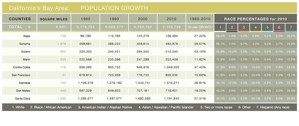 Bay Area Census 1980-2010