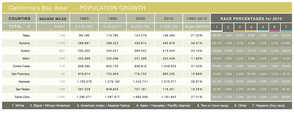 Bay Area Census Numbers