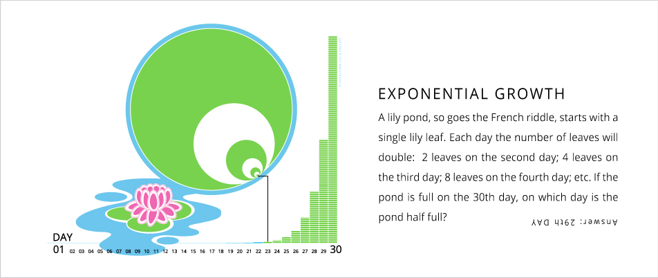 Exponential Growth - Lily pond