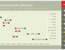 Bay Area 1980 to 2010 concensus data info graphic