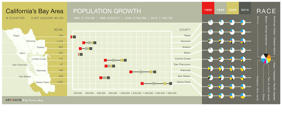 Bay Area Census Data 1