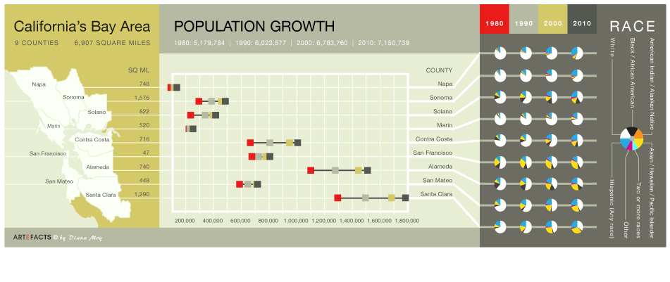 Bay Area Census 1980-2010