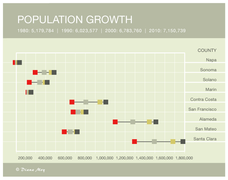 Bay Area Census 1980-2010