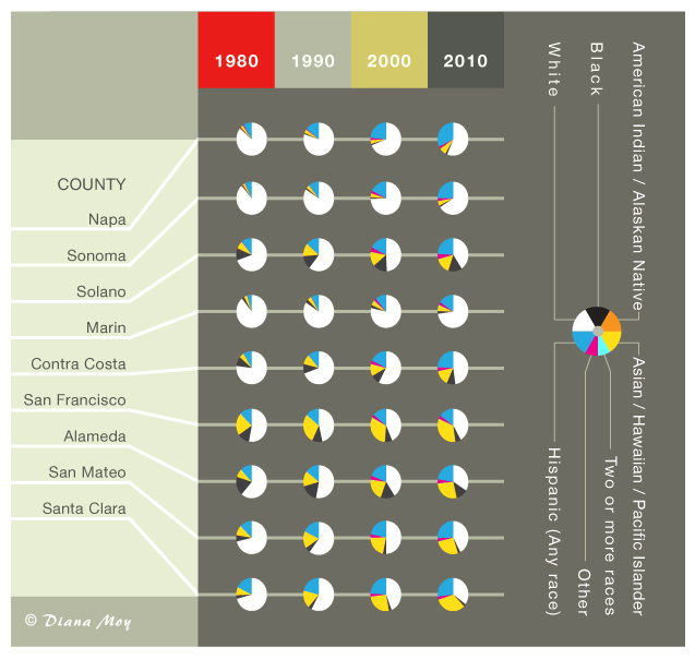 Bay Area Census 1980-2010